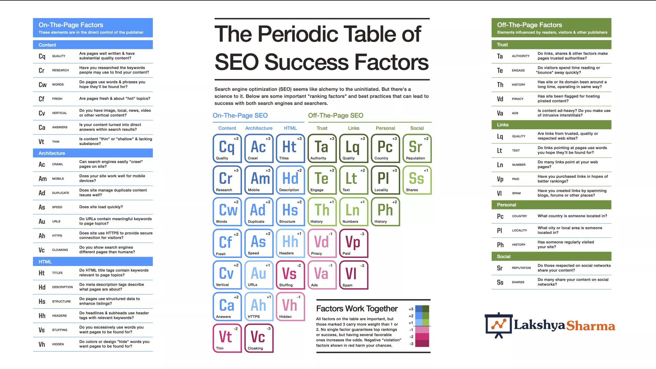 SEO-PeriodicTable by Lakshya Sharma